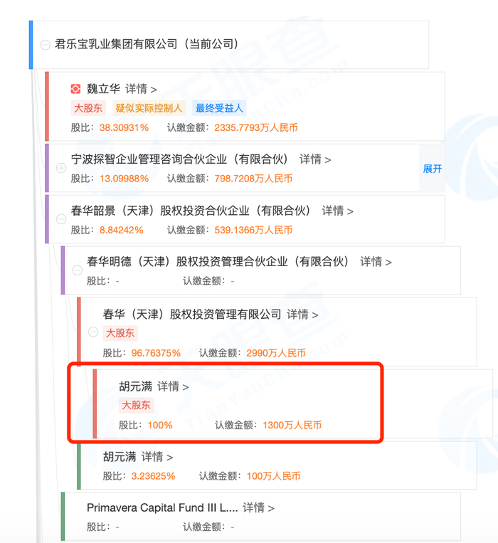 　　君乐宝股权结构图（图源：天眼查）