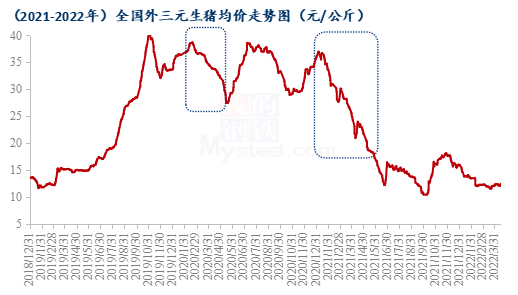 图1 2021-2022年全国外三元生猪均价走势图