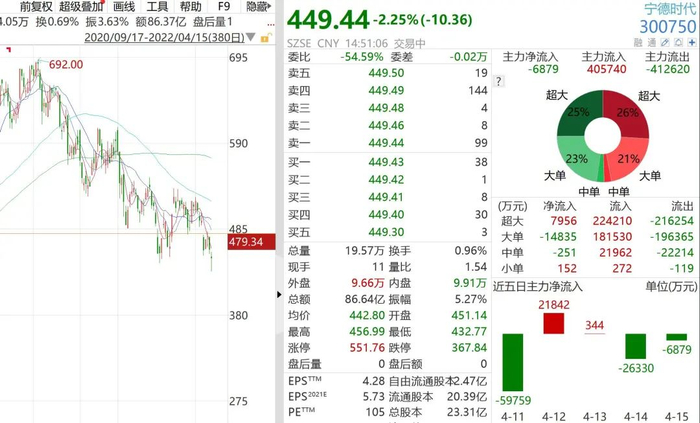 图：宁德时代股价创下新低