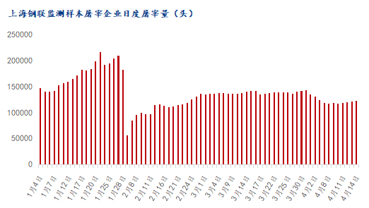 图3上海钢联监测样本屠宰企业日度屠宰量