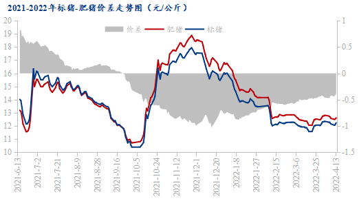 图22021-2022年标猪-肥猪价差走势图