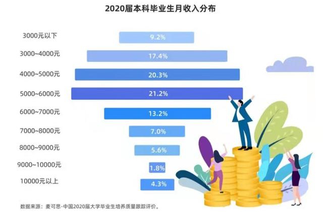 2020届本科毕业生月入分布（数据来源：麦可思研究院）