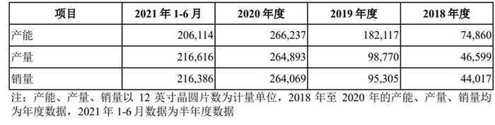 数据来源：晶合集成招股书