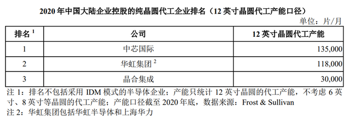 资料来源：晶合集成招股书