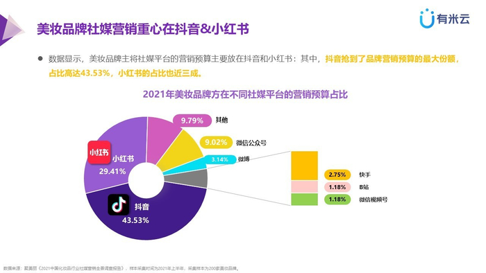 　　数据来源：聚美丽《2021中国化妆品行业社媒营销全景调查报告》
