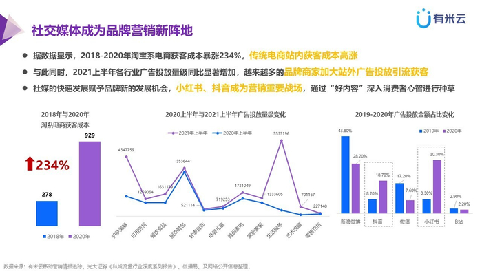 　　数据来源：光大证券《私域流量行业深度系列报告》、微播易及网络公开信息整理