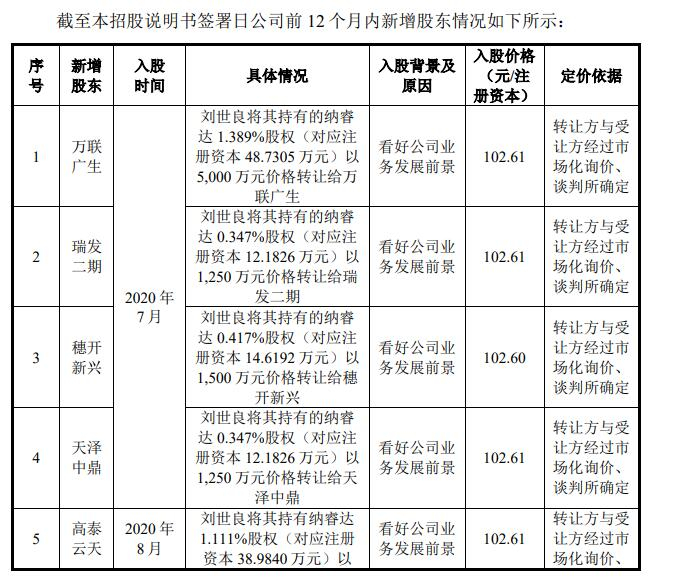 部分VC机构入股价格（图据招股书）