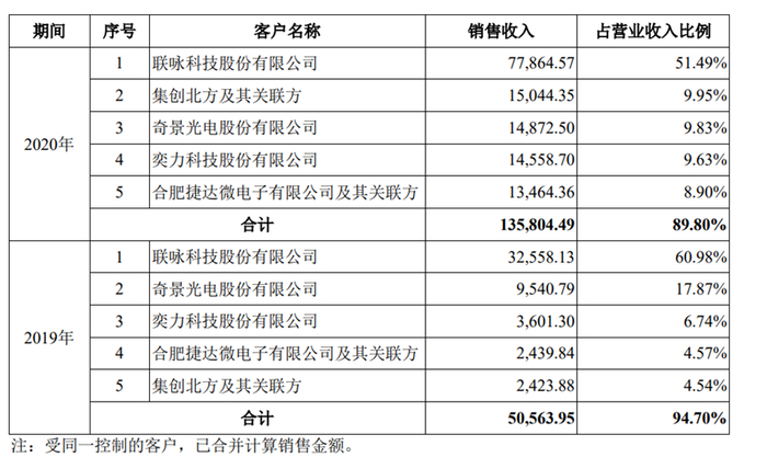 资料来源：晶合集成招股书