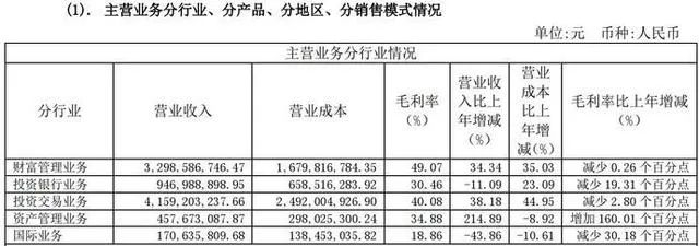 东吴证券2021年收入结构（数据来源：东吴证券2021年年报）