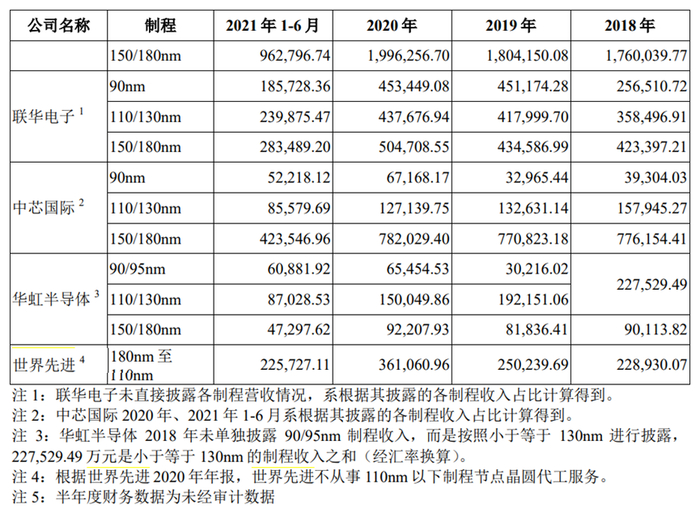 数据来源：晶合集成招股书  
