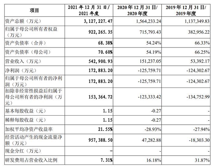 数据来源：晶合集成招股书