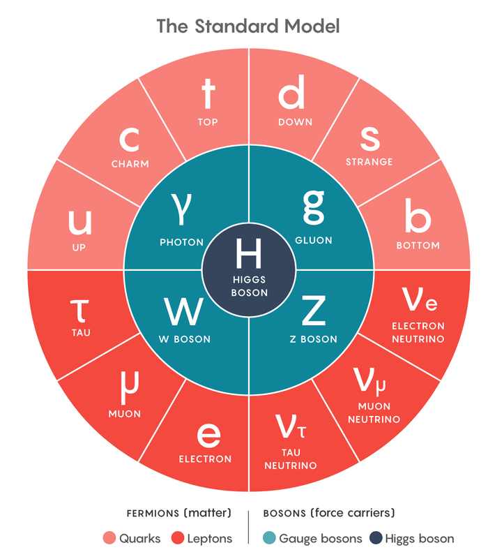 粒子物理标准模型，图片来自Quanta Magazine