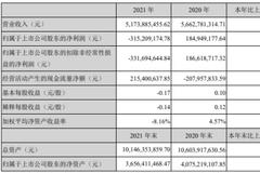 中化岩土2021年亏损3.15亿同比由盈转亏董事长吴延炜薪酬81.8万