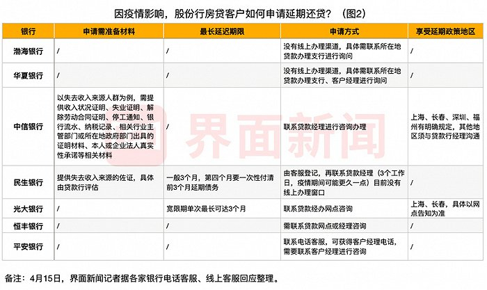 图2：股份行房贷延期申请情况。