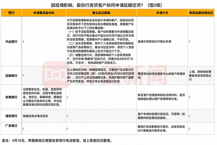 图2续：股份行房贷延期申请情况。