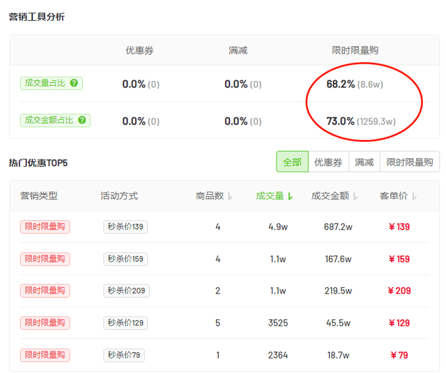 截图自飞瓜数据