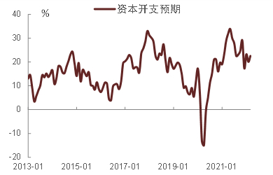 资料来源：万得资讯，中金公司研究部