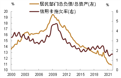 资料来源：FED，中金公司研究部