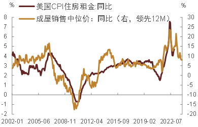 资料来源：万得资讯，中金公司研究部；注：2022年3月及以后成屋售价涨幅根据房利美预测季度均价计算。