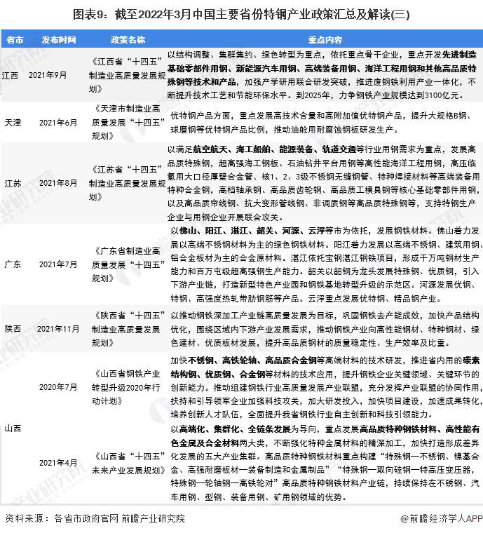 注：上述列出的是近期已提出特钢产业相关政策的省份。