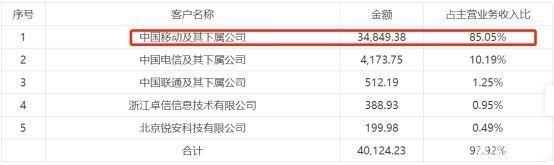 　　来源：招股说明书