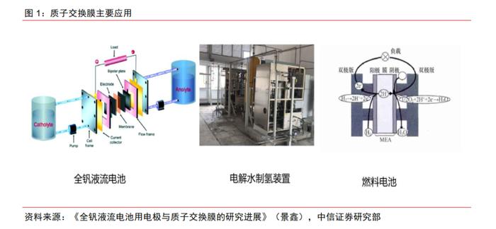 氢能与燃料电池｜质子交换膜百亿市场，国产化替代势在必行_手机新浪网