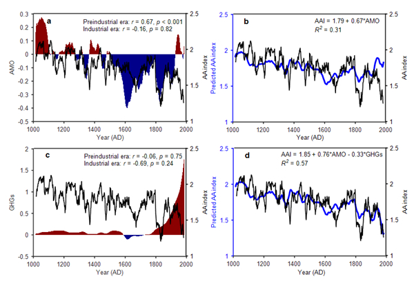 图2 过去千年北极放大效应指数与AMO和GHGs的协变关系