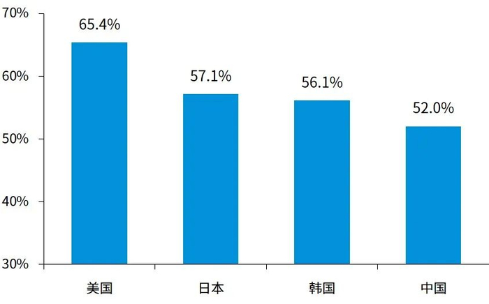 ▲数据来源：Wind，毕马威分析
