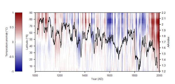 图1 过去千年北半球气温纬向变化及千年北极放大效应指数序列
