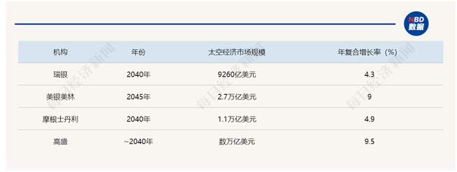 太空经济前景展望 数据来源：机构研究报告
