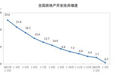 统计局：2022年1—3月份全国房地产开发投资增长0.7%