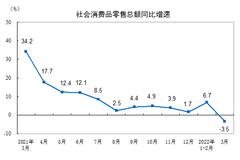 统计局：一季度社会消费品零售总额108659亿元，同比增长3.3%