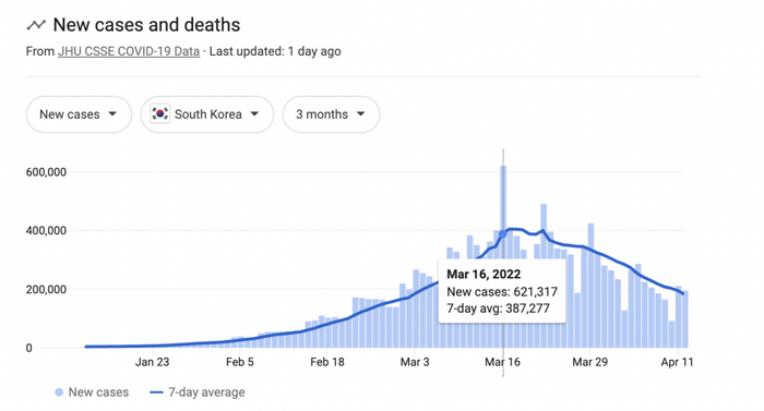 △3月16日，韩国全国的确诊病例突破62万例