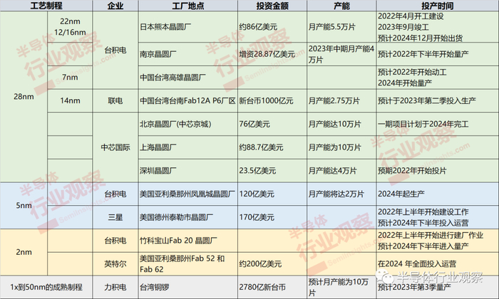 2022年-2024年间投片、量产的晶圆厂/产线