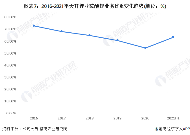 注：上述天齐锂业数据为锂化合物及衍生品业务整体营收比重。