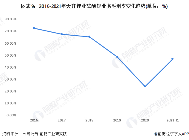 注：上述天齐锂业数据为锂化合物及衍生品业务整体毛利率。