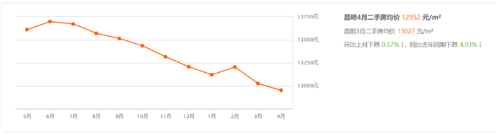 近一年昆明新房价格走势 来源：安居客