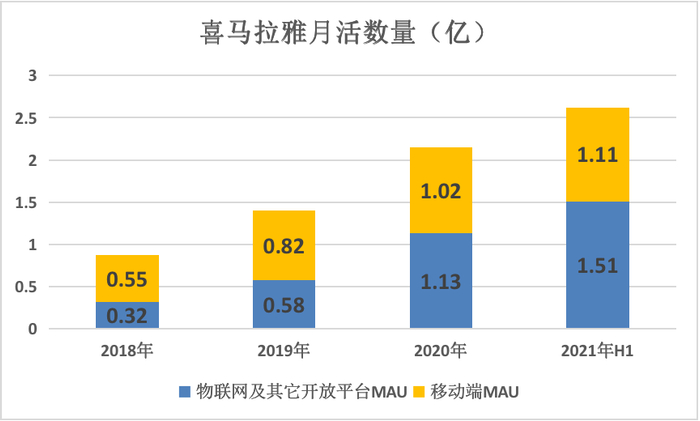 数据来源：招股书