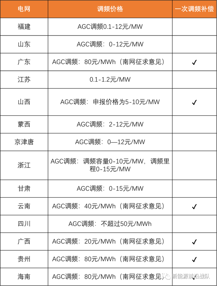 数据来源：《储能的度电成本和里程成本分析》何颖源，阳光工匠光伏网，北极星储能网，财政部，天风证券研究所