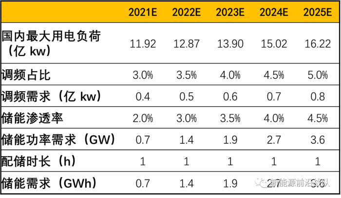 图：国内二次调频场景储能需求预测（单位：GWh）