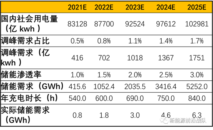 图：国内调峰场景储能需求预测（单位：GWh）