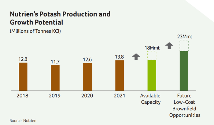 资料来源：Nutrien2021财报
