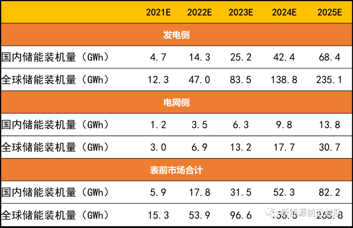 图：2021-2025年国内及全球储能装机量预测（单位：GWh）