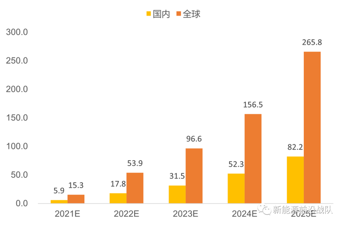 数据来源：BNEF，索比光伏网，CWEA，GWEC，天风证券研究所