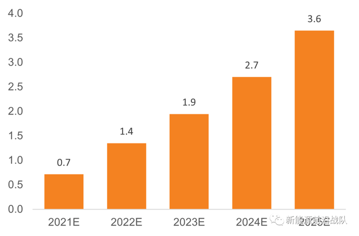 数据来源：电工技术学报公众号，中国新闻网，国际电力网，天风证券研究所
