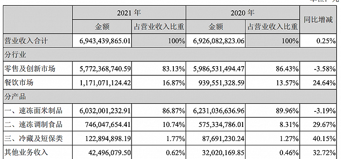 图片来源：三全食品2021年年报