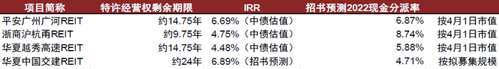资料来源：招募说明书，中金公司研究部