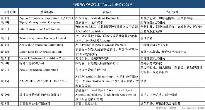 图片：港交所SPAC申请上市名单。图片来源：披露易网站