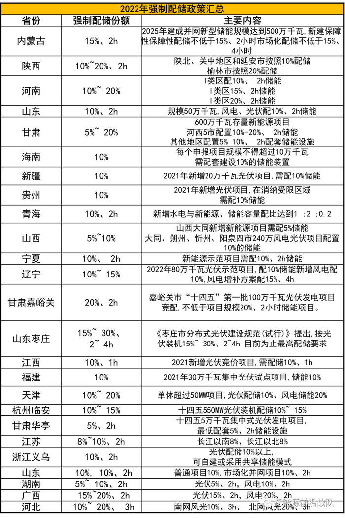 数据来源：国家发改委，国家能源局，阳光工匠储能网，北极星太阳能光伏网，天风证券研究所