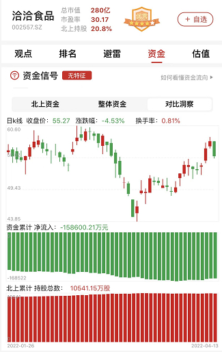 　　图表：洽洽食品资金信号图